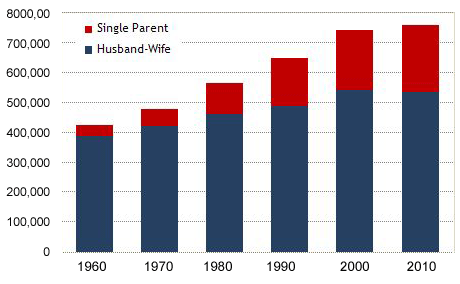 single-parents-growth-1960-2010